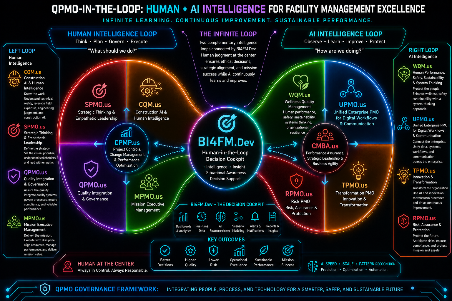 BI4FM.Dev QPMO-in-the-loop neon infinity diagram